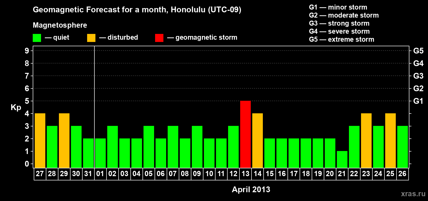 Forecast of the daily maximal value of geomagnetic index Kp for <b>1 month</b> (31 days) <b>from Mar 27, 2013 to Apr 26, 2013</b>