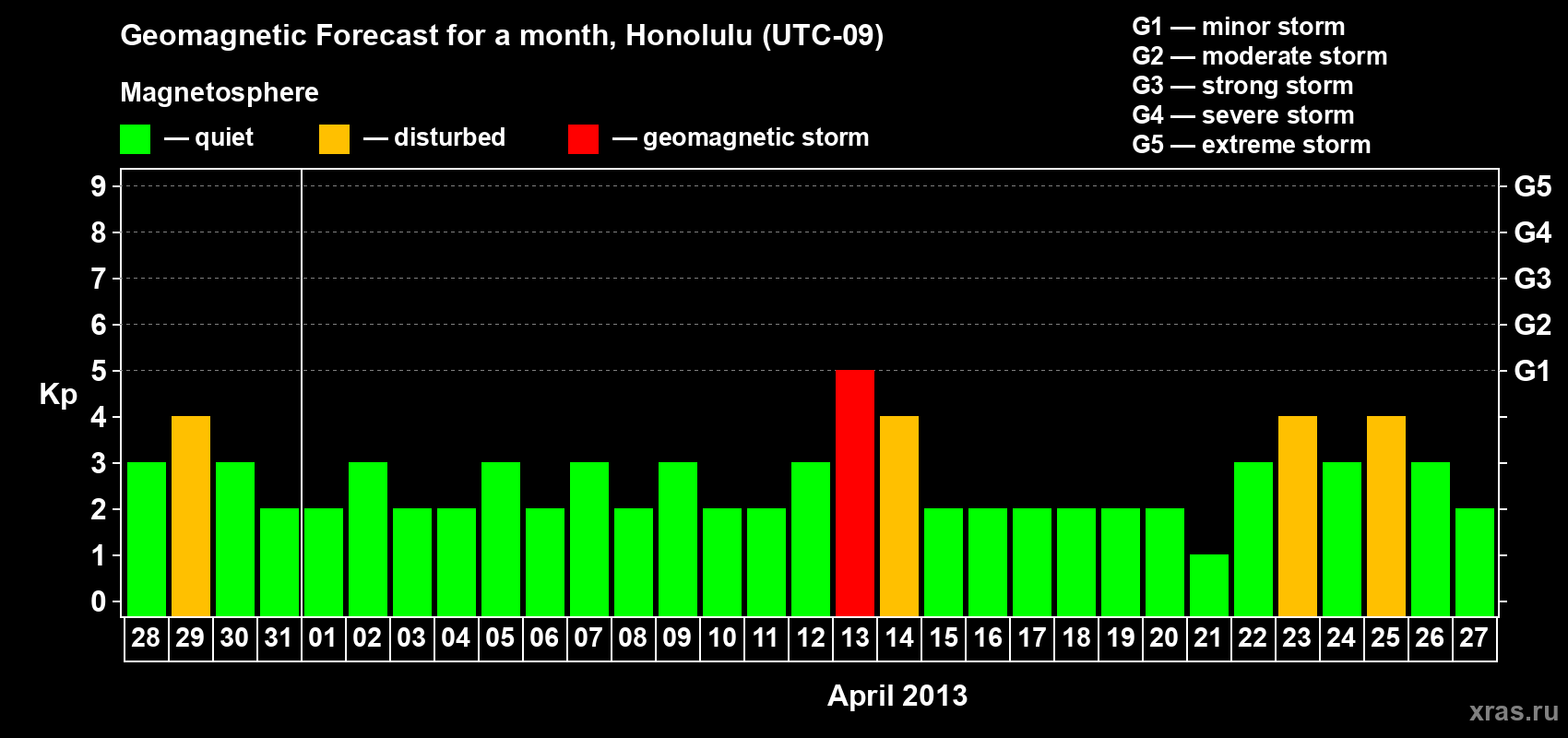 Forecast of the daily maximal value of geomagnetic index Kp for <b>1 month</b> (31 days) <b>from Mar 28, 2013 to Apr 27, 2013</b>