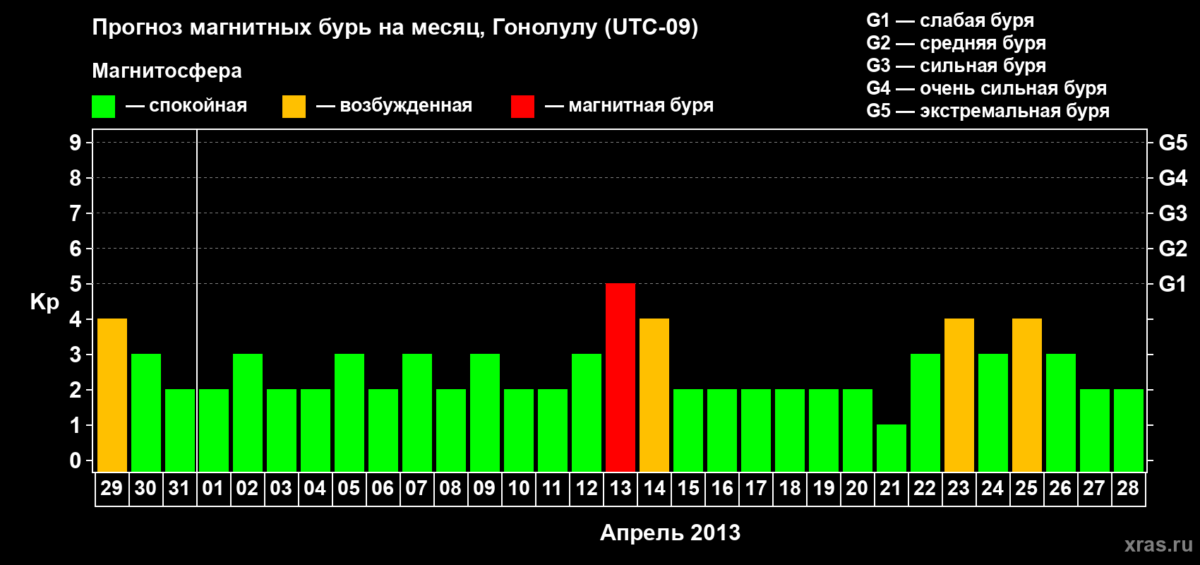 Прогноз максимального суточного геомагнитного индекса Kp на <b>1 месяц</b> (31 день) <b>с 29 марта по 28 апреля 2013 г</b>