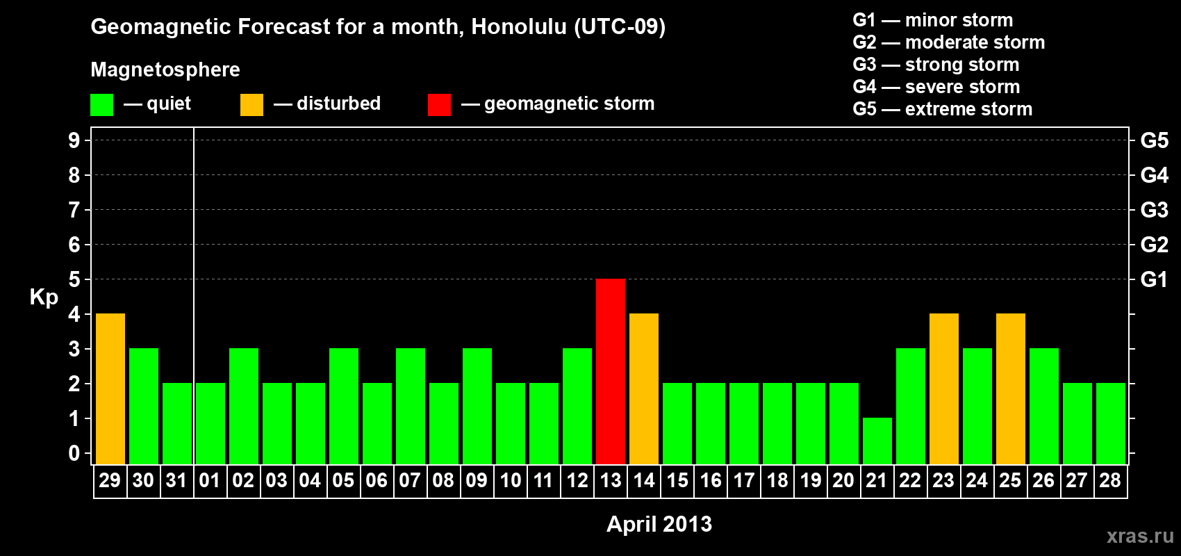 Forecast of the daily maximal value of geomagnetic index Kp for <b>1 month</b> (31 days) <b>from Mar 29, 2013 to Apr 28, 2013</b>
