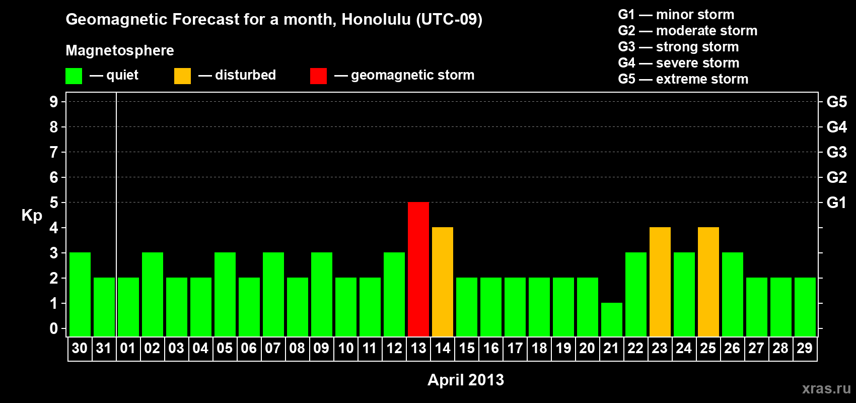 Forecast of the daily maximal value of geomagnetic index Kp for <b>1 month</b> (31 days) <b>from Mar 30, 2013 to Apr 29, 2013</b>