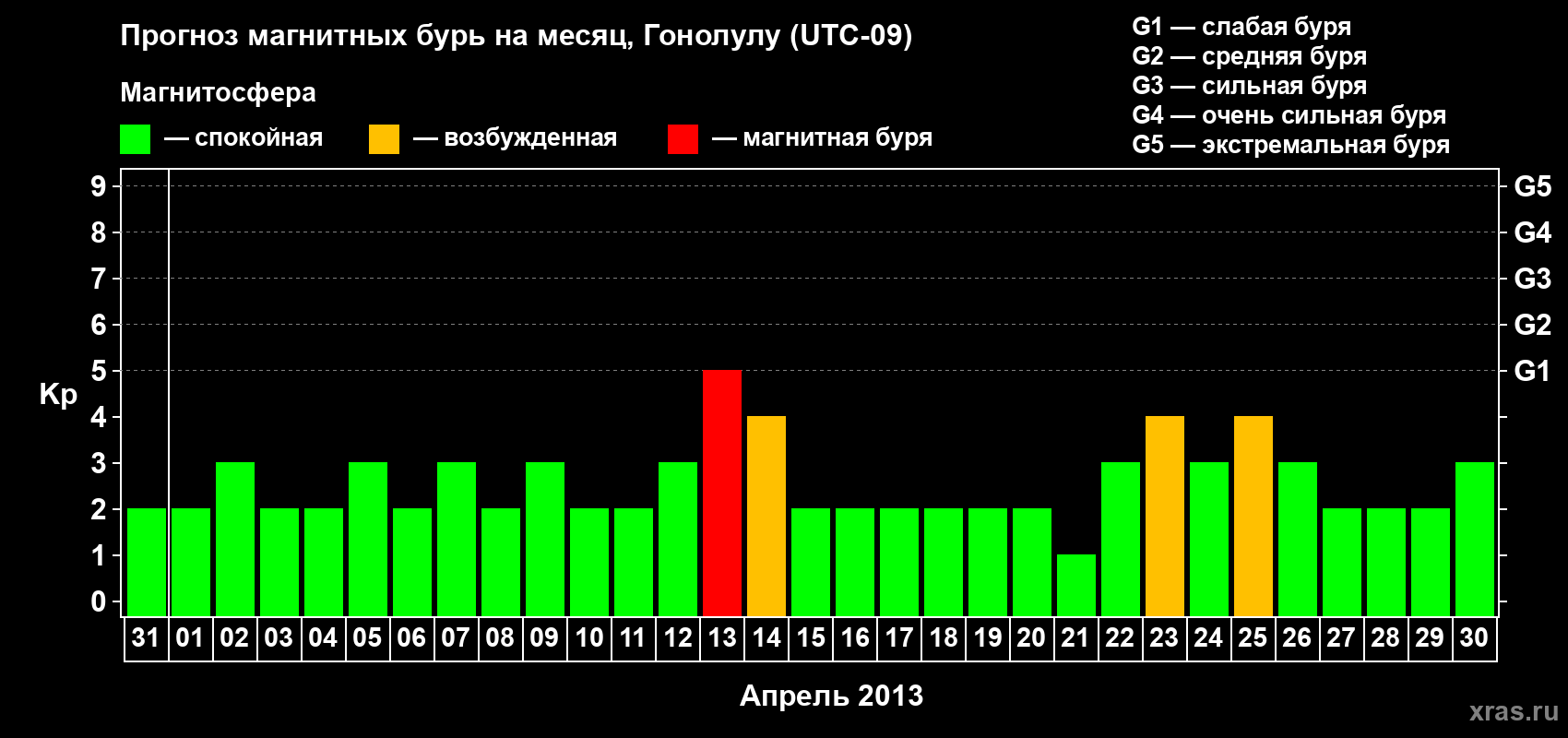Прогноз максимального суточного геомагнитного индекса Kp на <b>1 месяц</b> (31 день) <b>с 31 марта по 30 апреля 2013 г</b>