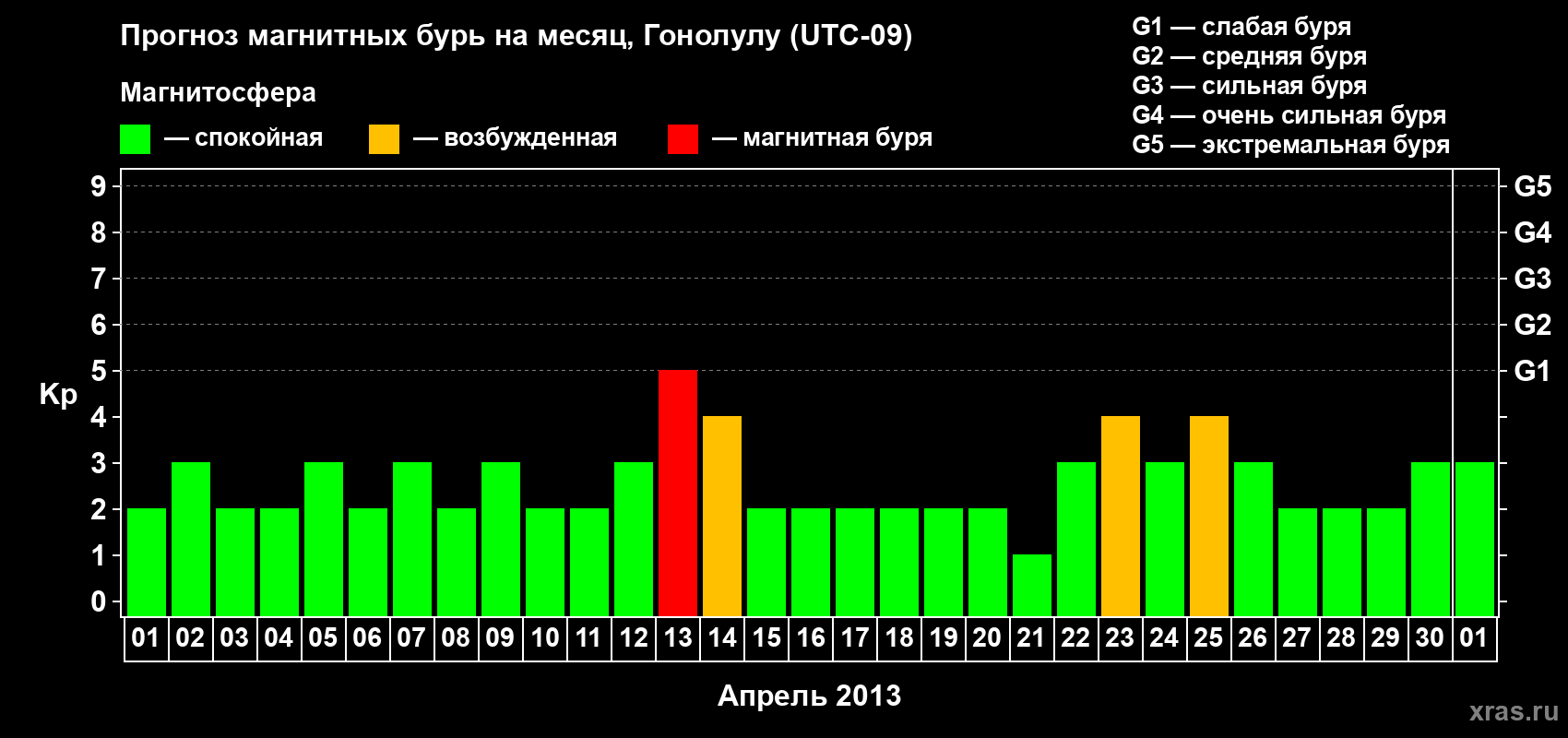 Прогноз максимального суточного геомагнитного индекса Kp на <b>1 месяц</b> (31 день) <b>с 01 апреля по 01 мая 2013 г</b>