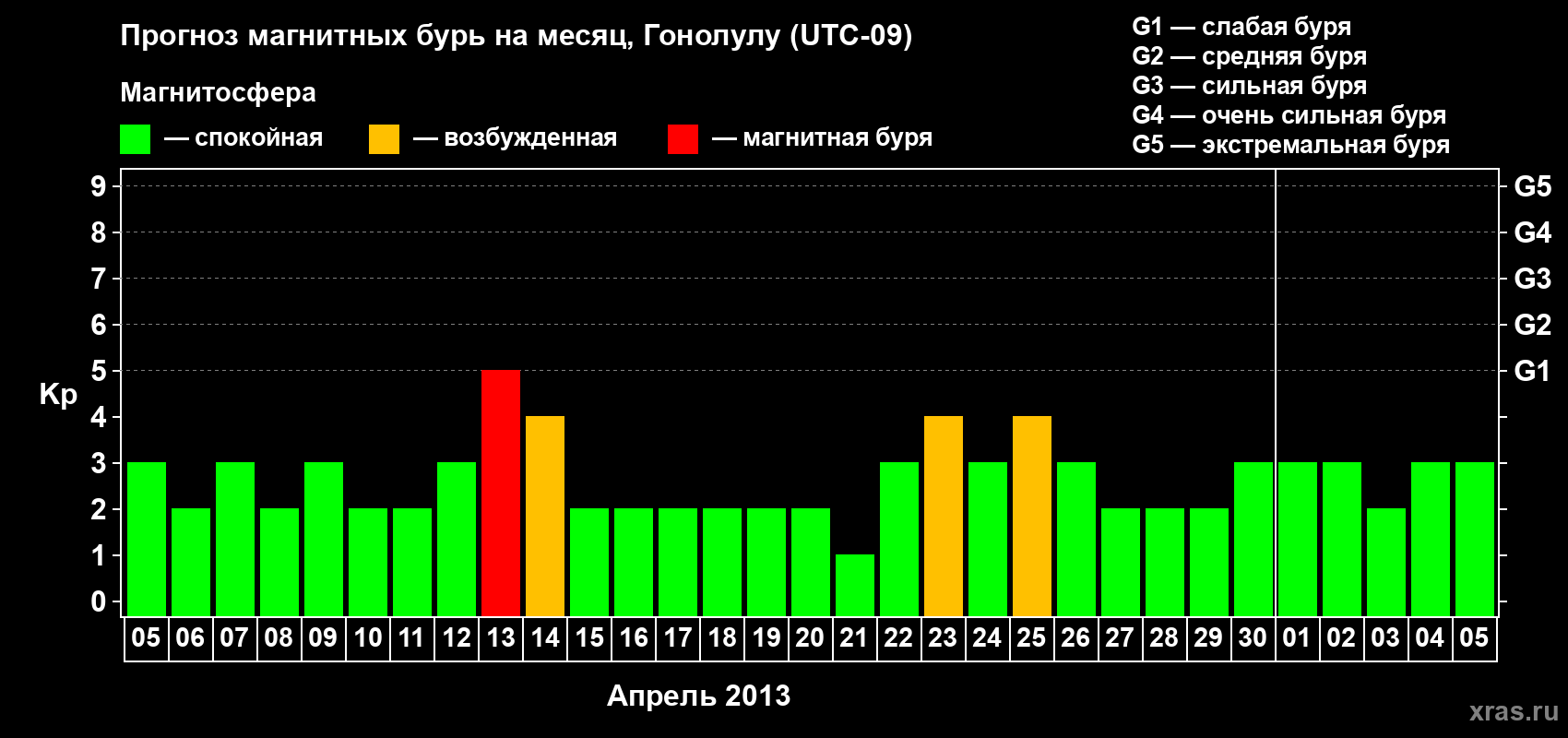 Прогноз максимального суточного геомагнитного индекса Kp на <b>1 месяц</b> (31 день) <b>с 05 апреля по 05 мая 2013 г</b>