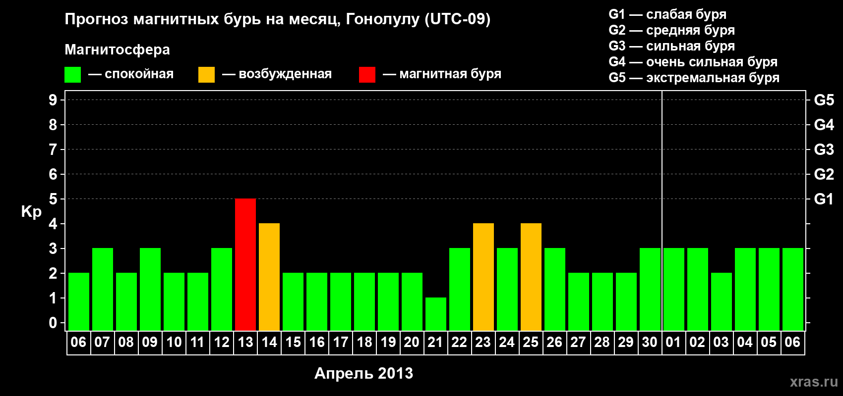 Прогноз максимального суточного геомагнитного индекса Kp на <b>1 месяц</b> (31 день) <b>с 06 апреля по 06 мая 2013 г</b>