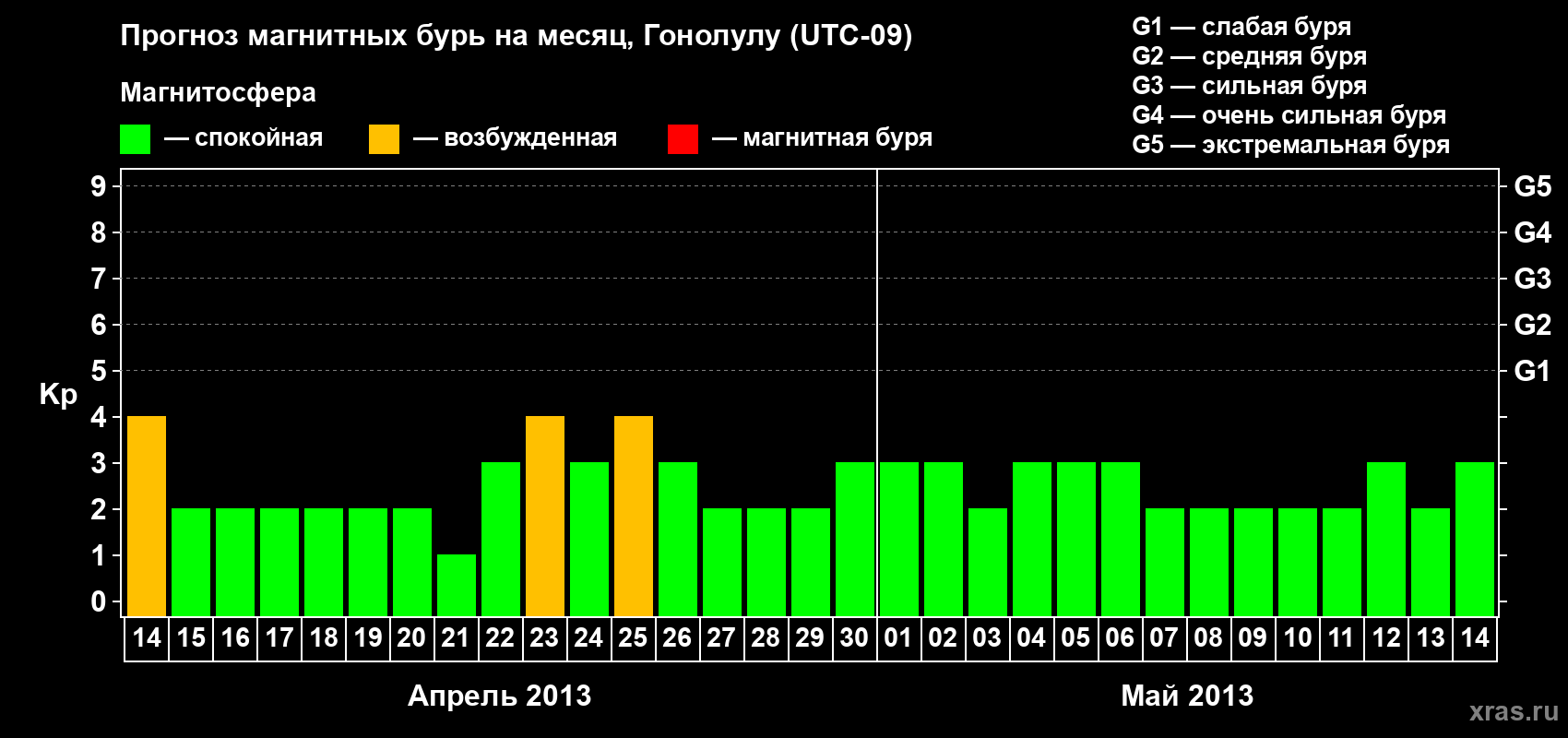 Прогноз максимального суточного геомагнитного индекса Kp на <b>1 месяц</b> (31 день) <b>с 14 апреля по 14 мая 2013 г</b>