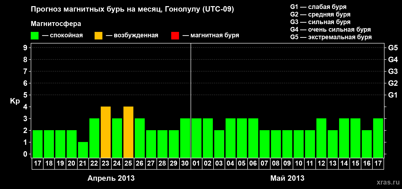 Прогноз максимального суточного геомагнитного индекса Kp на <b>1 месяц</b> (31 день) <b>с 17 апреля по 17 мая 2013 г</b>