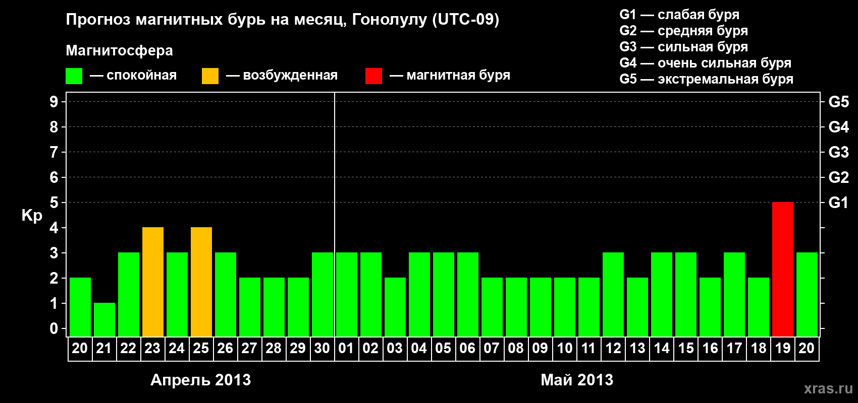 Прогноз максимального суточного геомагнитного индекса Kp на <b>1 месяц</b> (31 день) <b>с 20 апреля по 20 мая 2013 г</b>