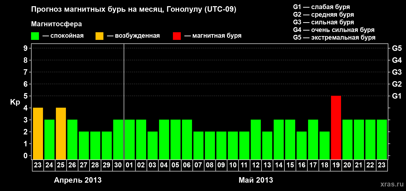 Прогноз максимального суточного геомагнитного индекса Kp на <b>1 месяц</b> (31 день) <b>с 23 апреля по 23 мая 2013 г</b>