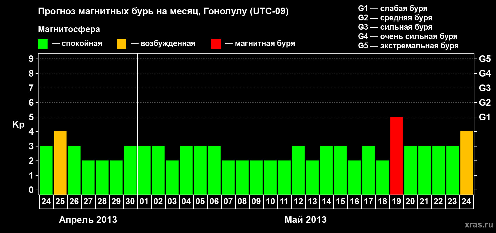 Прогноз максимального суточного геомагнитного индекса Kp на <b>1 месяц</b> (31 день) <b>с 24 апреля по 24 мая 2013 г</b>