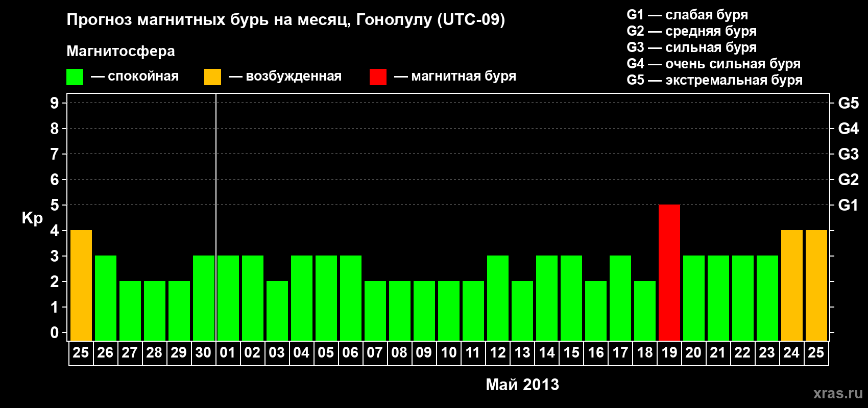 Прогноз максимального суточного геомагнитного индекса Kp на <b>1 месяц</b> (31 день) <b>с 25 апреля по 25 мая 2013 г</b>