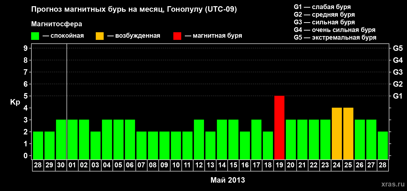 Прогноз максимального суточного геомагнитного индекса Kp на <b>1 месяц</b> (31 день) <b>с 28 апреля по 28 мая 2013 г</b>