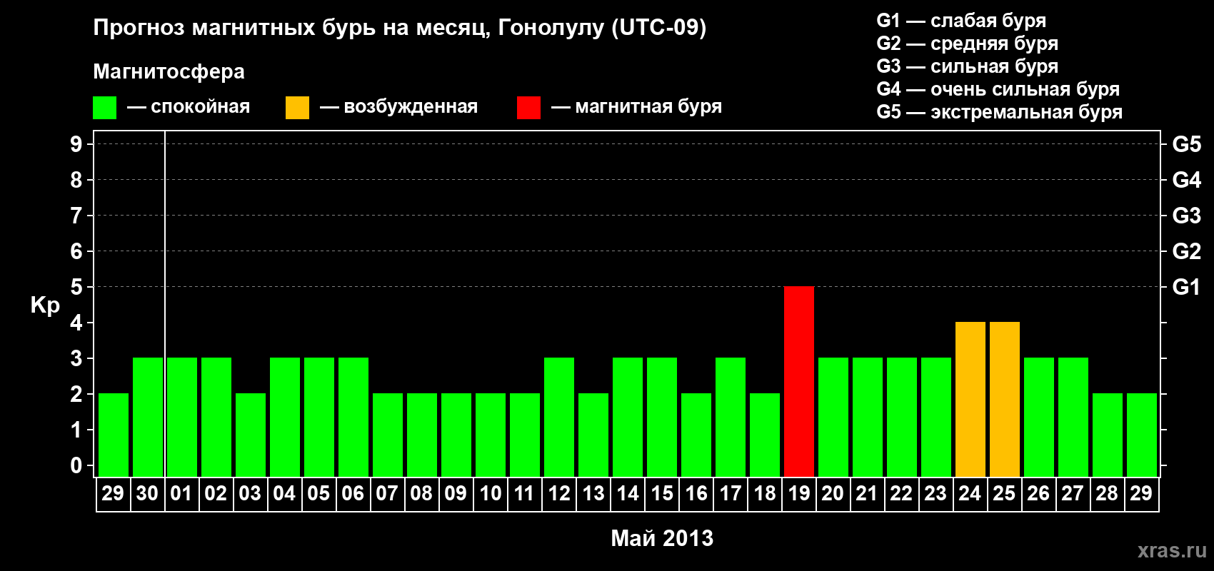 Прогноз максимального суточного геомагнитного индекса Kp на <b>1 месяц</b> (31 день) <b>с 29 апреля по 29 мая 2013 г</b>