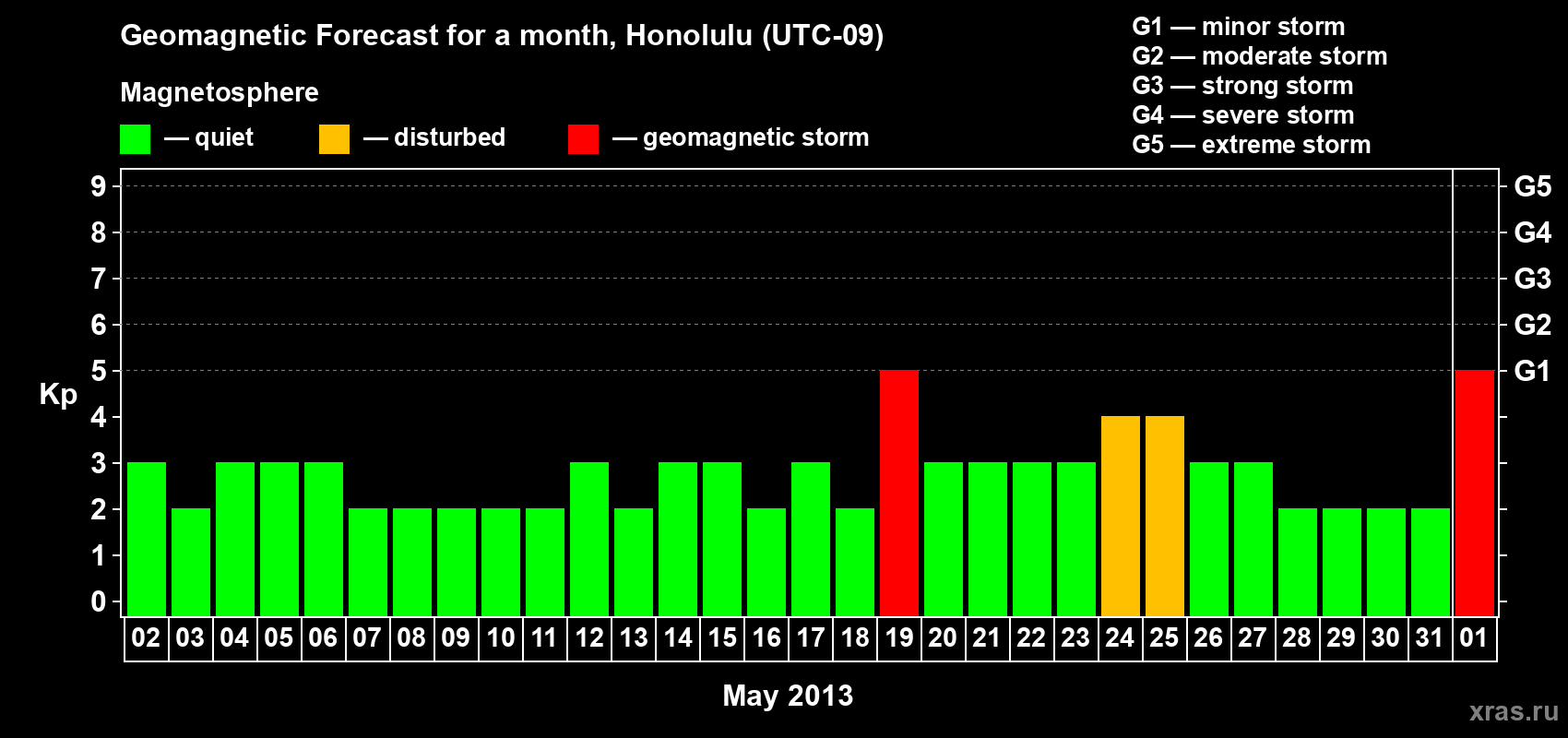 Forecast of the daily maximal value of geomagnetic index Kp for <b>1 month</b> (31 days) <b>from May 02, 2013 to Jun 01, 2013</b>