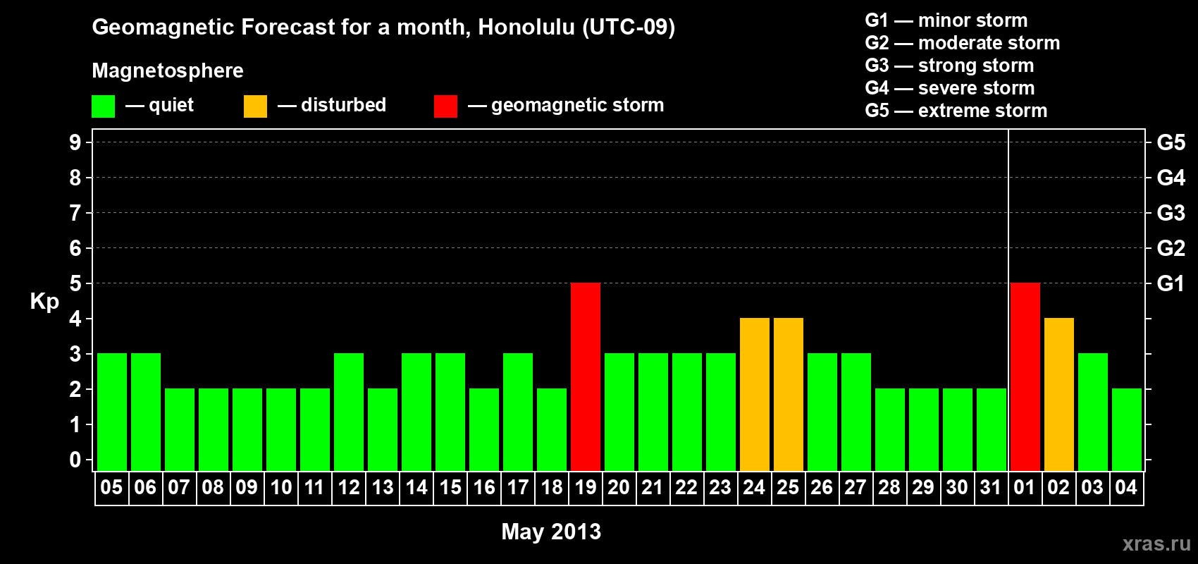 Forecast of the daily maximal value of geomagnetic index Kp for <b>1 month</b> (31 days) <b>from May 05, 2013 to Jun 04, 2013</b>