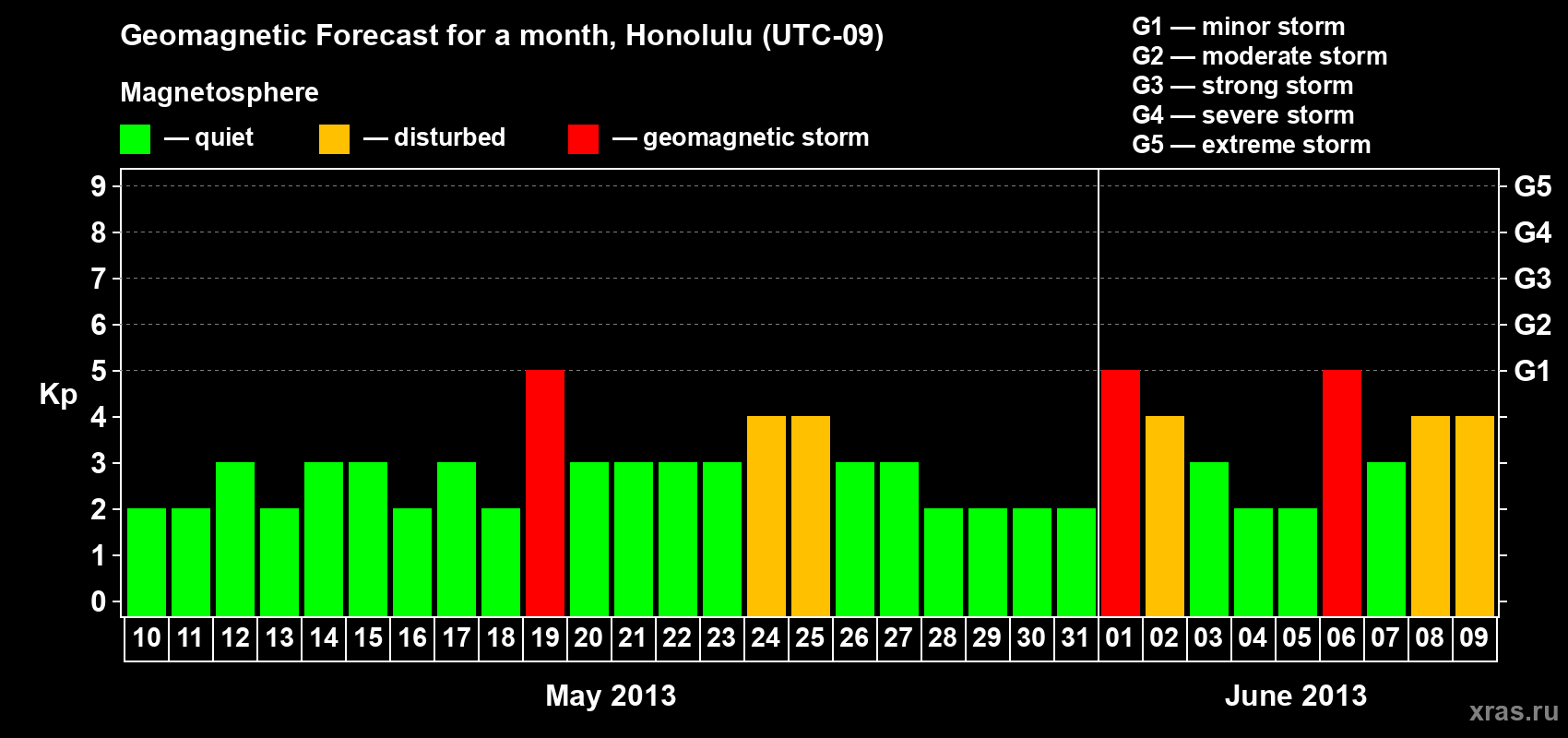 Forecast of the daily maximal value of geomagnetic index Kp for <b>1 month</b> (31 days) <b>from May 10, 2013 to Jun 09, 2013</b>
