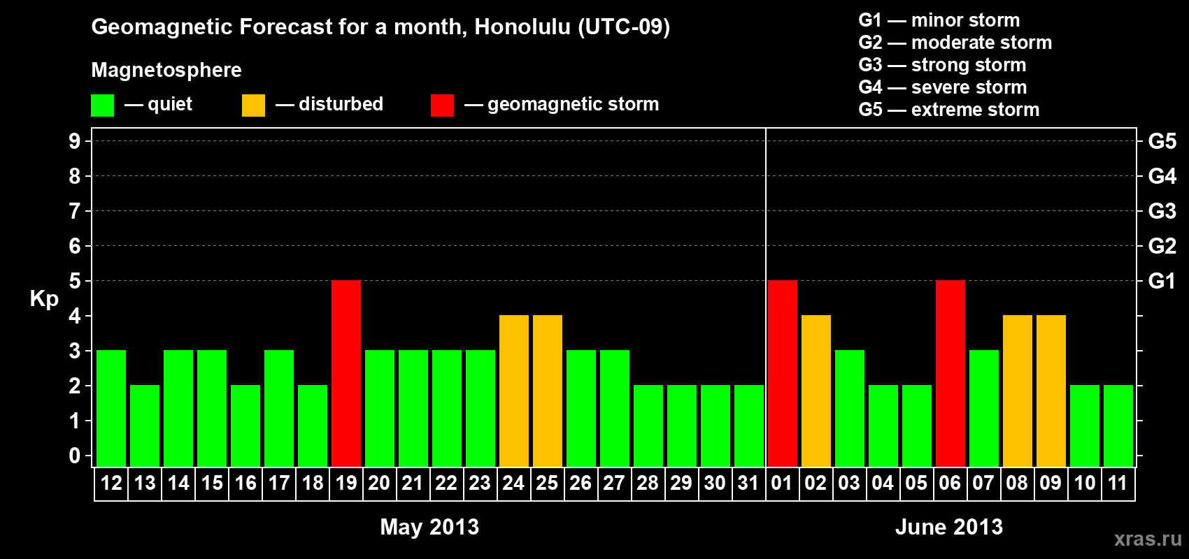 Forecast of the daily maximal value of geomagnetic index Kp for <b>1 month</b> (31 days) <b>from May 12, 2013 to Jun 11, 2013</b>