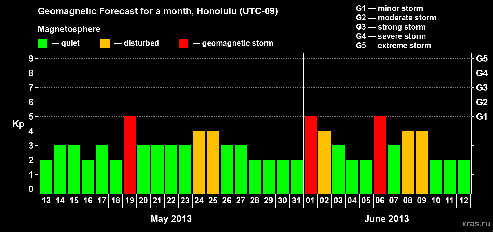 Forecast of the daily maximal value of geomagnetic index Kp for <b>1 month</b> (31 days) <b>from May 13, 2013 to Jun 12, 2013</b>