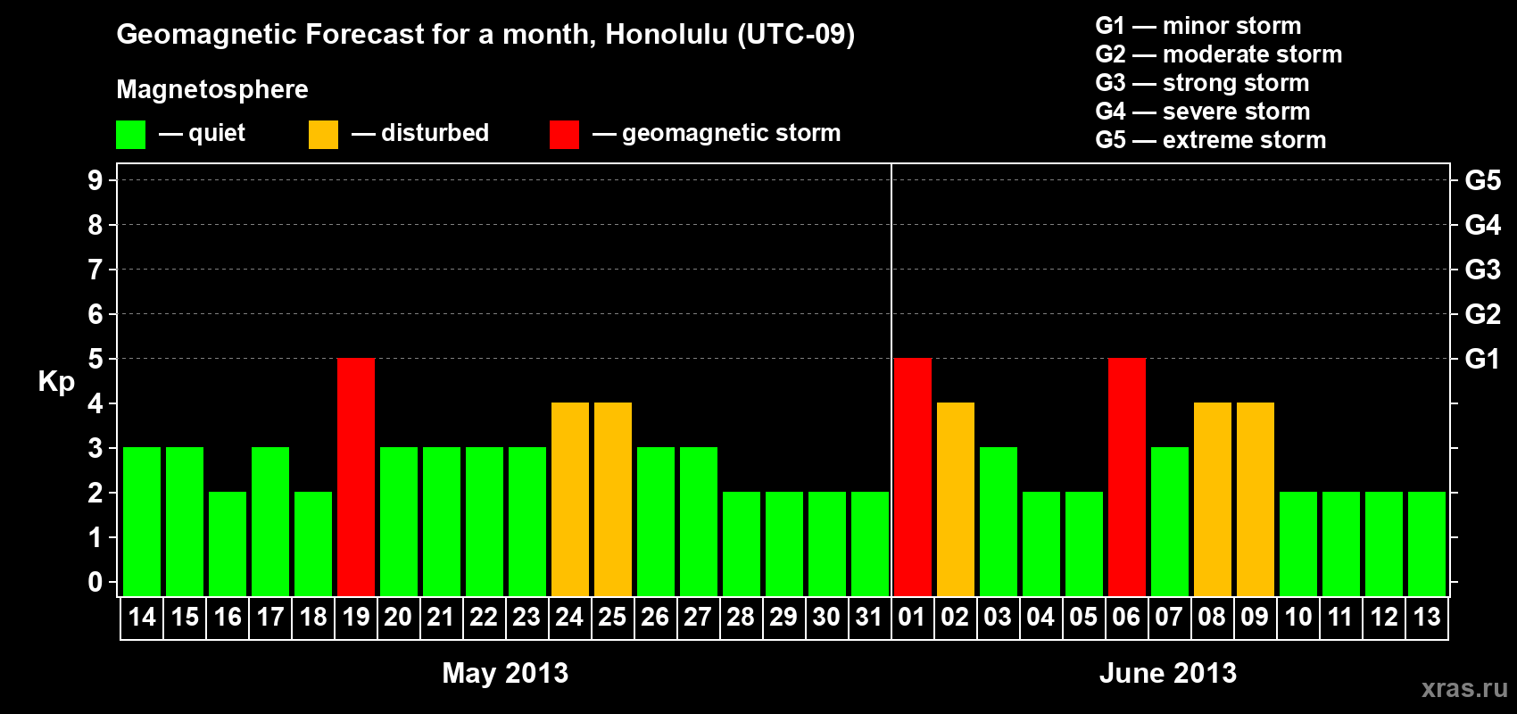 Forecast of the daily maximal value of geomagnetic index Kp for <b>1 month</b> (31 days) <b>from May 14, 2013 to Jun 13, 2013</b>