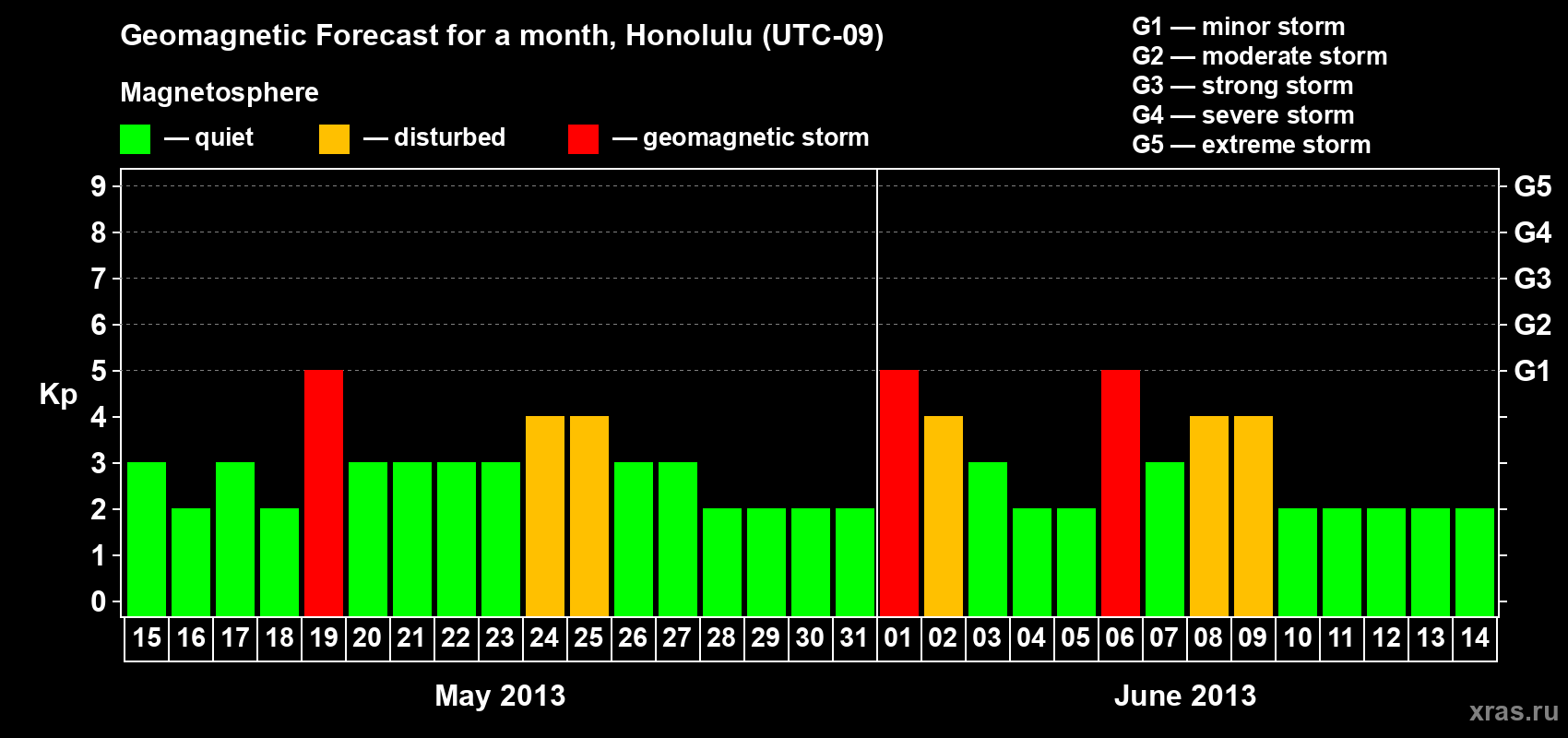 Forecast of the daily maximal value of geomagnetic index Kp for <b>1 month</b> (31 days) <b>from May 15, 2013 to Jun 14, 2013</b>