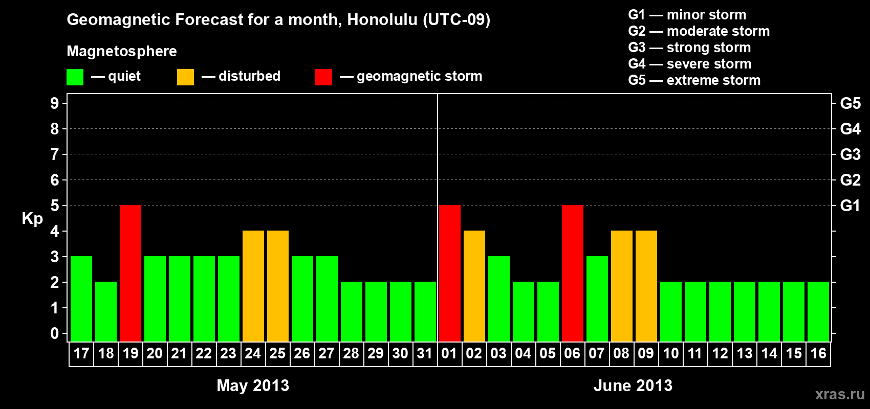 Forecast of the daily maximal value of geomagnetic index Kp for <b>1 month</b> (31 days) <b>from May 17, 2013 to Jun 16, 2013</b>