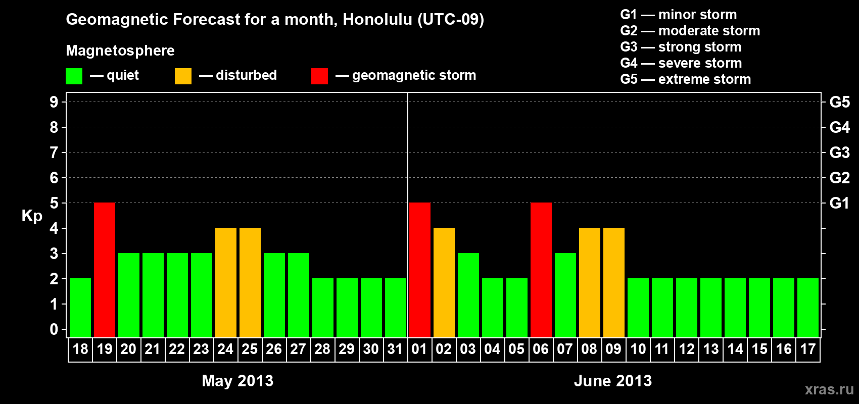 Forecast of the daily maximal value of geomagnetic index Kp for <b>1 month</b> (31 days) <b>from May 18, 2013 to Jun 17, 2013</b>