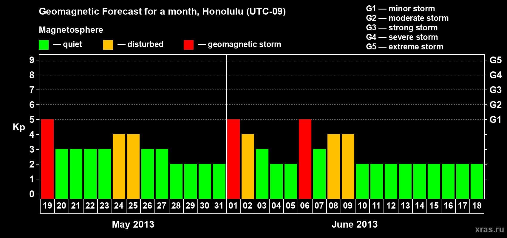 Forecast of the daily maximal value of geomagnetic index Kp for <b>1 month</b> (31 days) <b>from May 19, 2013 to Jun 18, 2013</b>