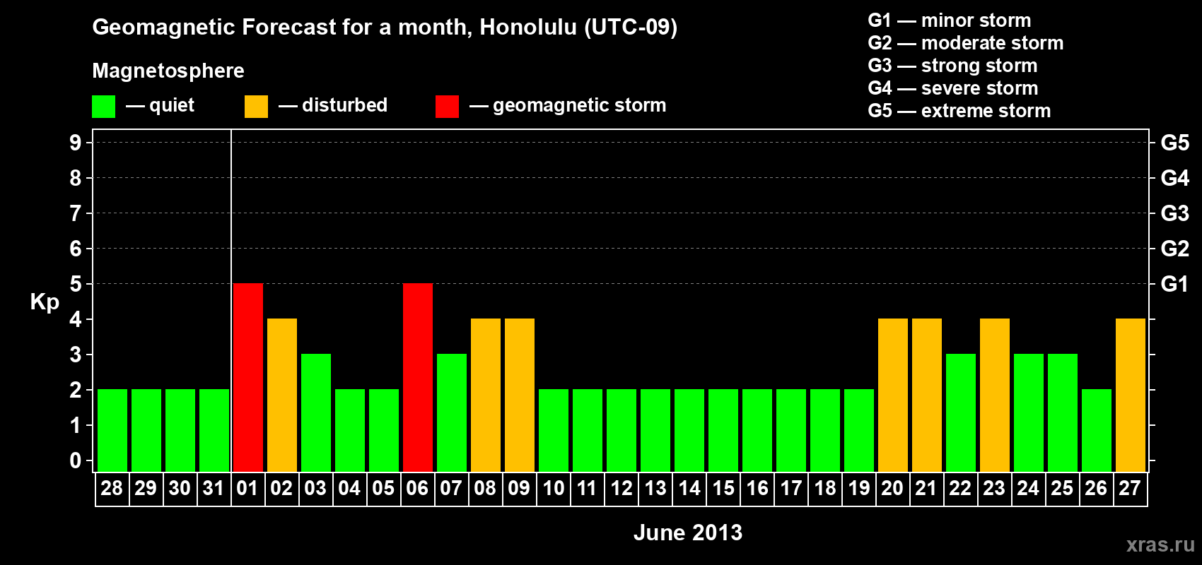 Forecast of the daily maximal value of geomagnetic index Kp for <b>1 month</b> (31 days) <b>from May 28, 2013 to Jun 27, 2013</b>