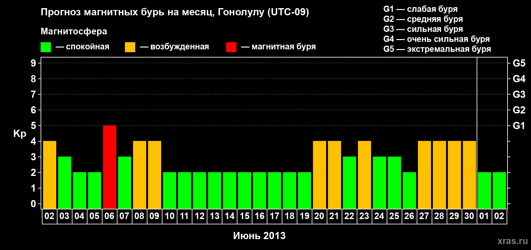Прогноз максимального суточного геомагнитного индекса Kp на <b>1 месяц</b> (31 день) <b>с 02 июня по 02 июля 2013 г</b>