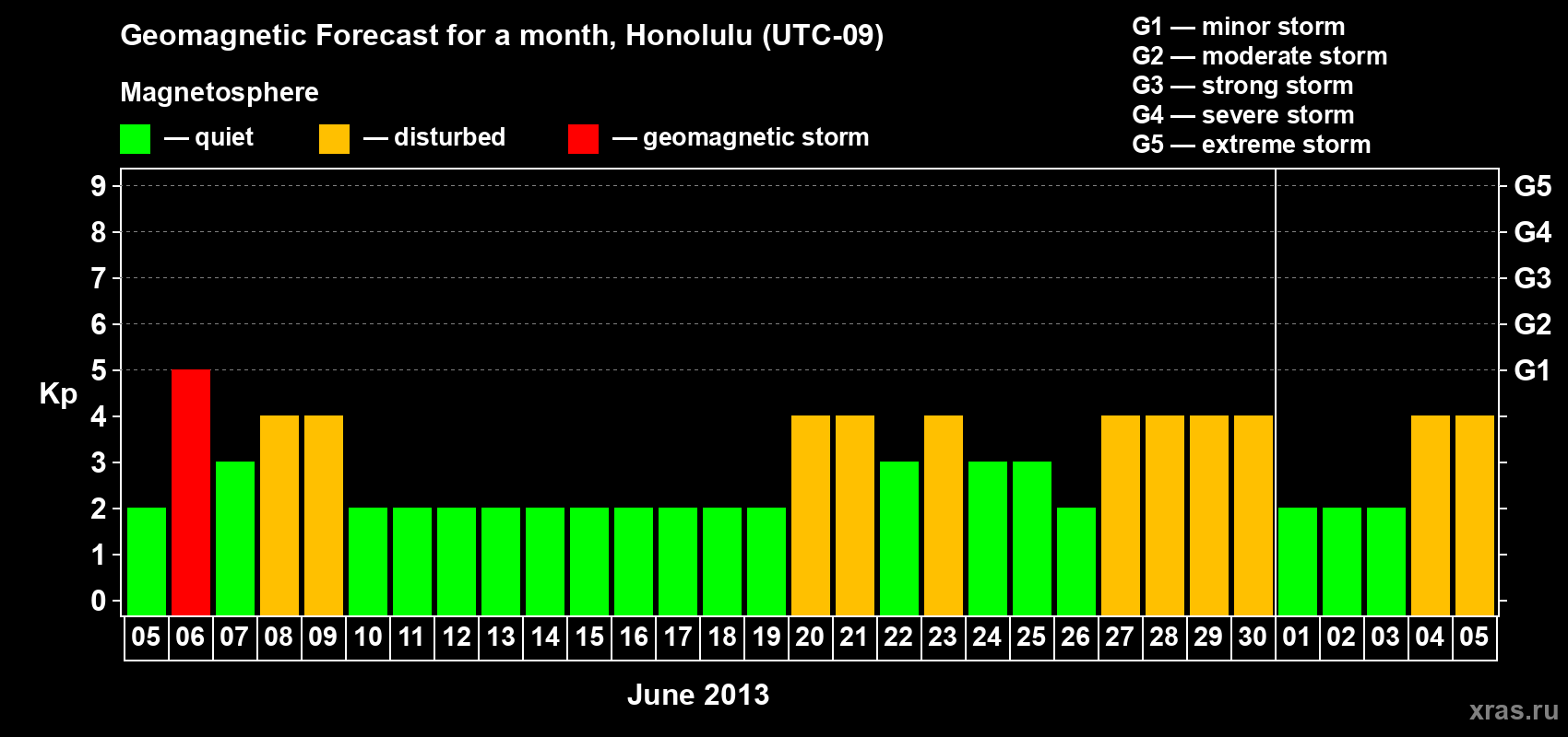 Forecast of the daily maximal value of geomagnetic index Kp for <b>1 month</b> (31 days) <b>from Jun 05, 2013 to Jul 05, 2013</b>