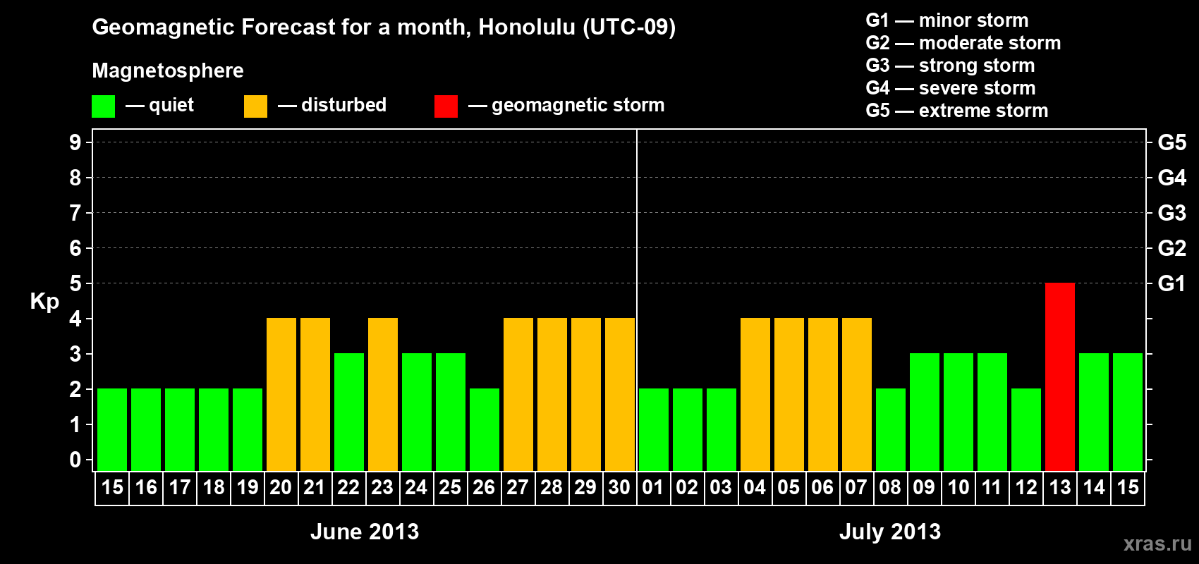 Forecast of the daily maximal value of geomagnetic index Kp for <b>1 month</b> (31 days) <b>from Jun 15, 2013 to Jul 15, 2013</b>