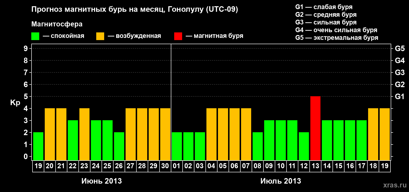 Прогноз максимального суточного геомагнитного индекса Kp на <b>1 месяц</b> (31 день) <b>с 19 июня по 19 июля 2013 г</b>