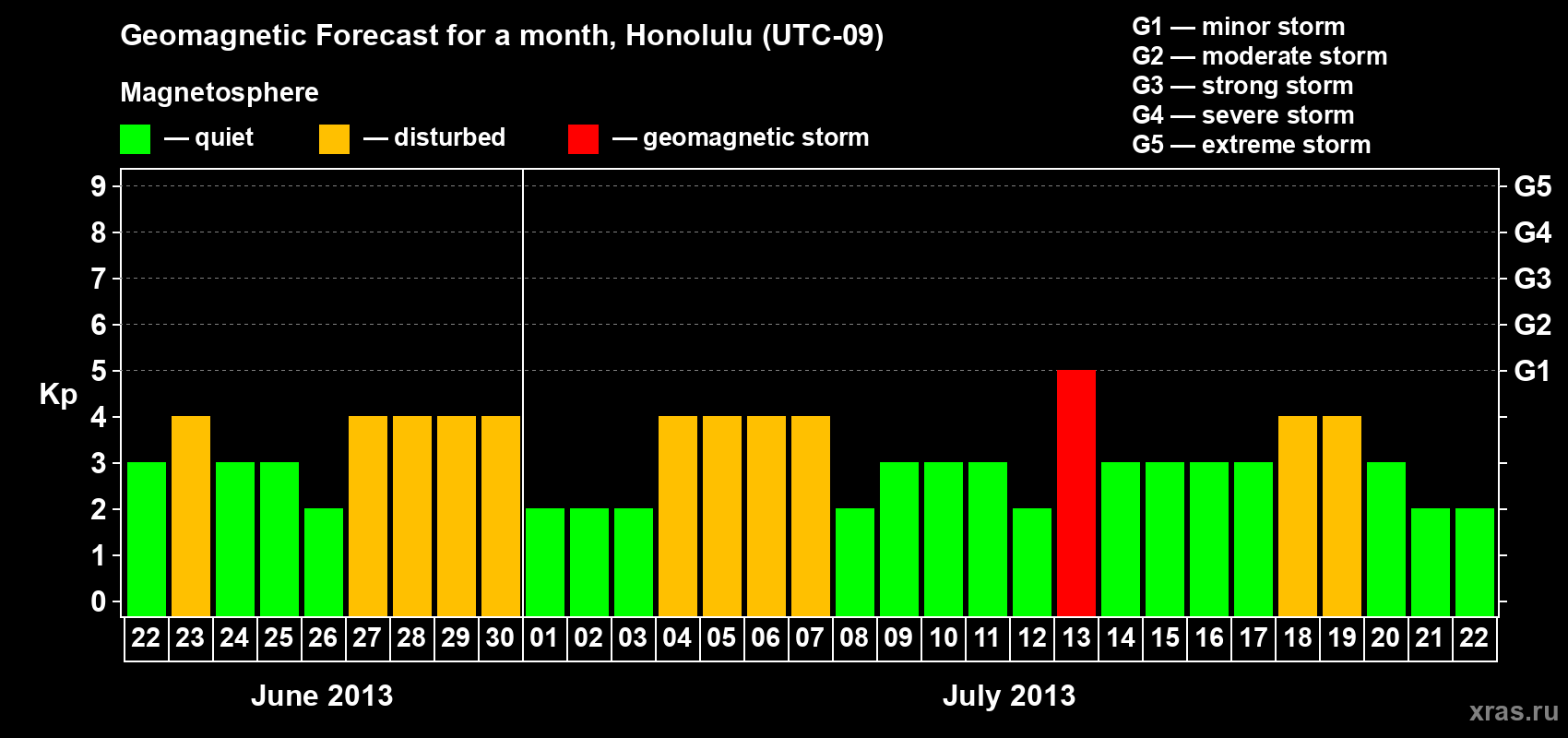 Forecast of the daily maximal value of geomagnetic index Kp for <b>1 month</b> (31 days) <b>from Jun 22, 2013 to Jul 22, 2013</b>