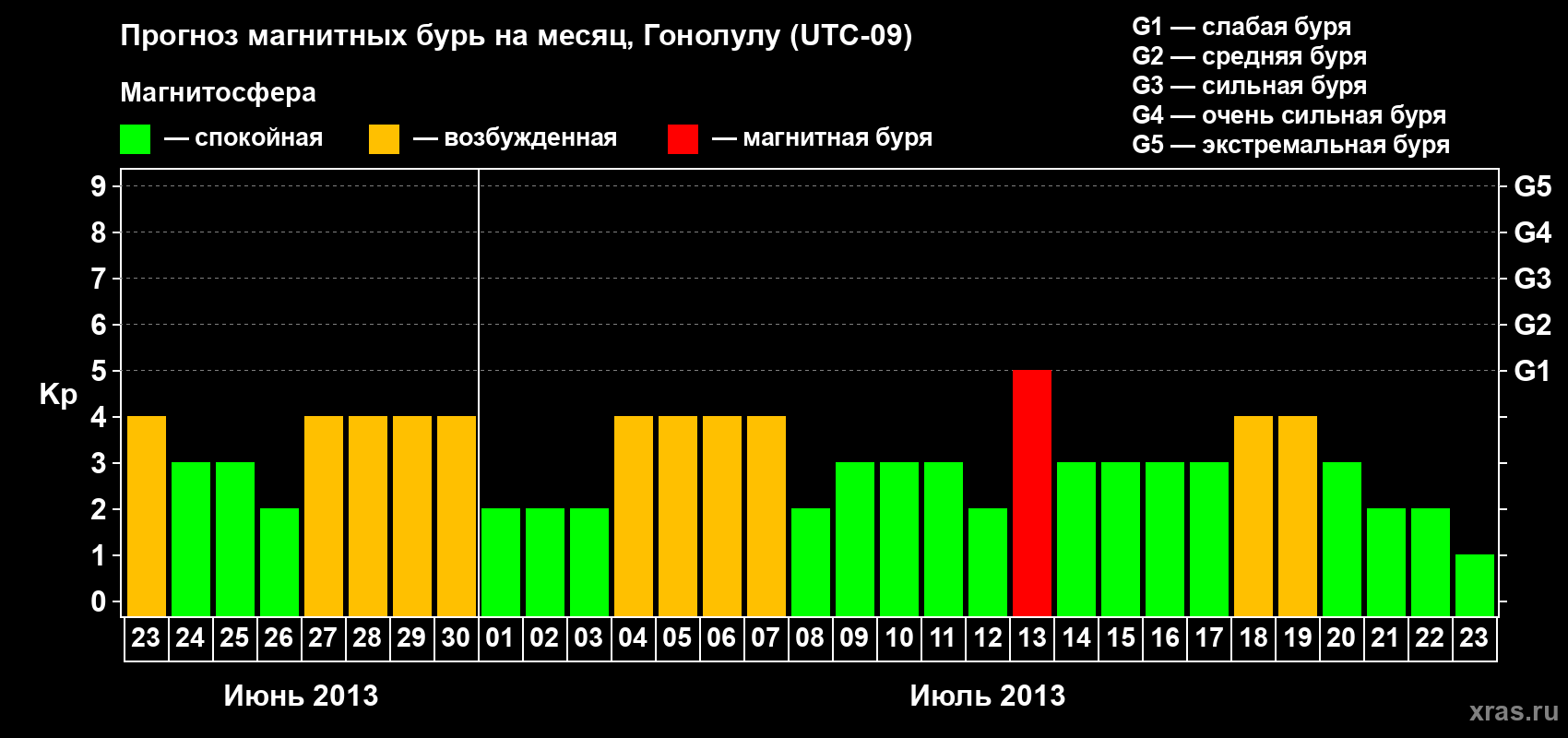 Прогноз максимального суточного геомагнитного индекса Kp на <b>1 месяц</b> (31 день) <b>с 23 июня по 23 июля 2013 г</b>