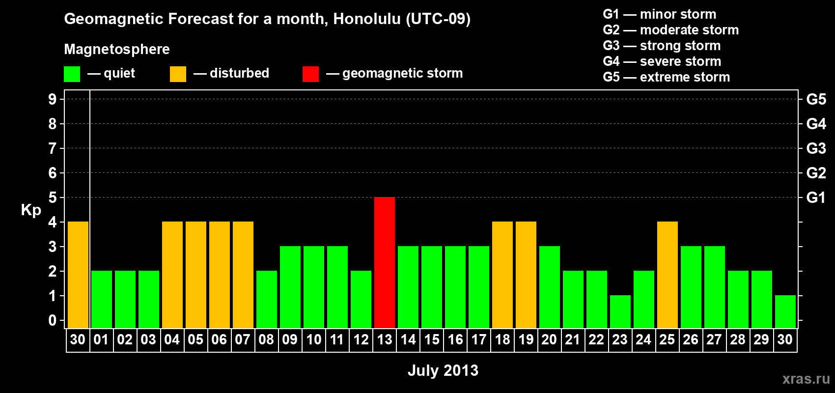 Forecast of the daily maximal value of geomagnetic index Kp for <b>1 month</b> (31 days) <b>from Jun 30, 2013 to Jul 30, 2013</b>