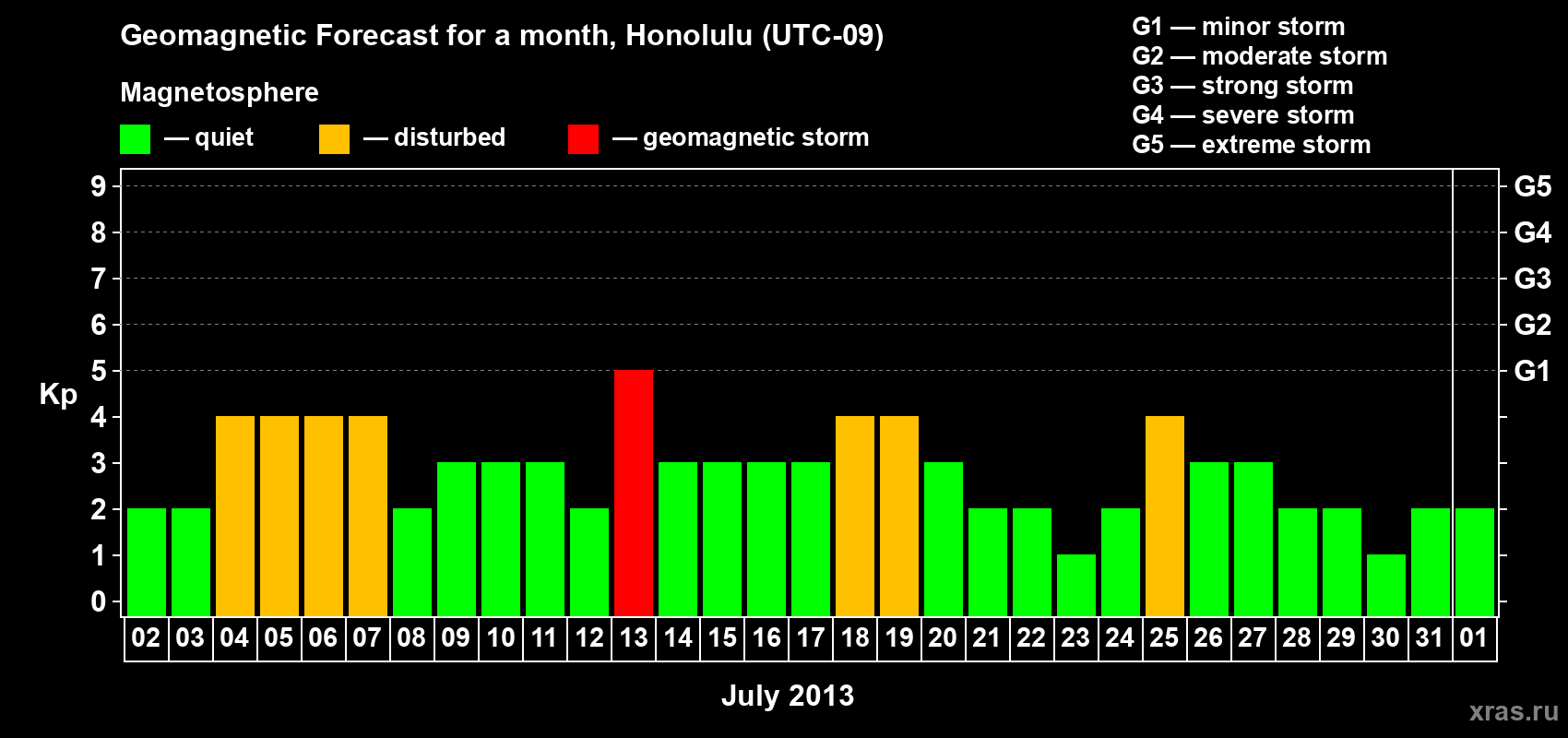 Forecast of the daily maximal value of geomagnetic index Kp for <b>1 month</b> (31 days) <b>from Jul 02, 2013 to Aug 01, 2013</b>