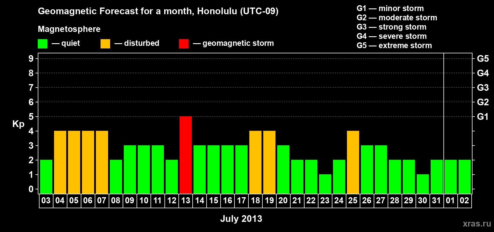 Forecast of the daily maximal value of geomagnetic index Kp for <b>1 month</b> (31 days) <b>from Jul 03, 2013 to Aug 02, 2013</b>