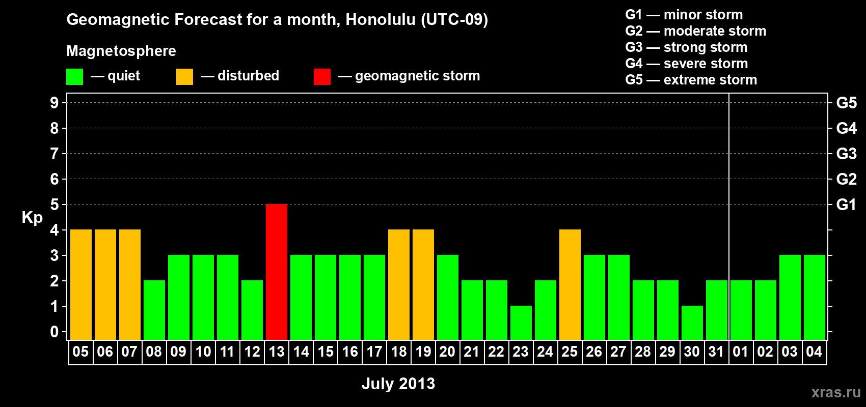 Forecast of the daily maximal value of geomagnetic index Kp for <b>1 month</b> (31 days) <b>from Jul 05, 2013 to Aug 04, 2013</b>