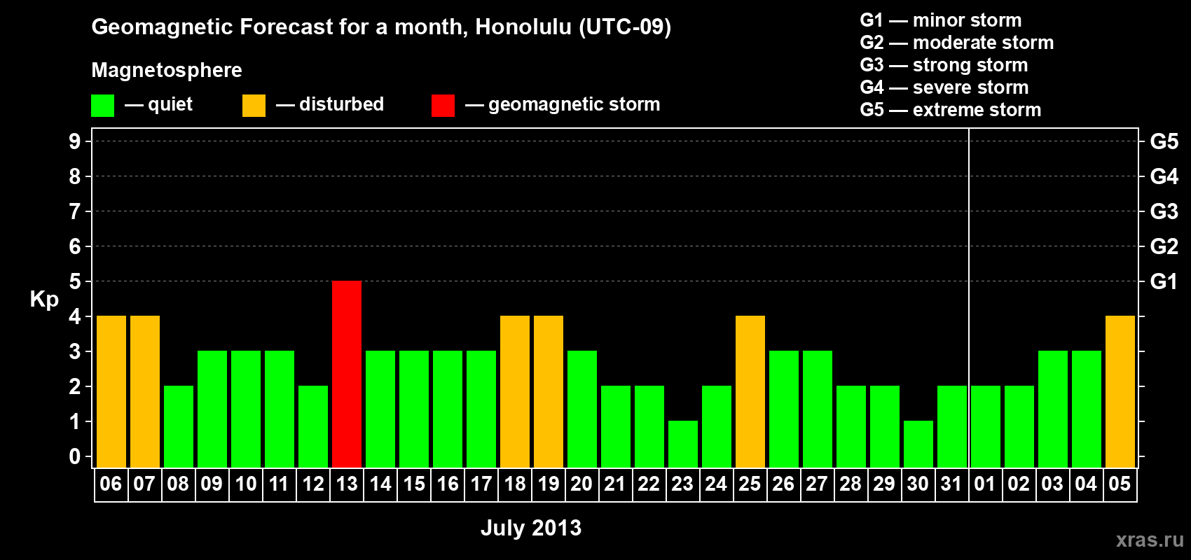 Forecast of the daily maximal value of geomagnetic index Kp for <b>1 month</b> (31 days) <b>from Jul 06, 2013 to Aug 05, 2013</b>
