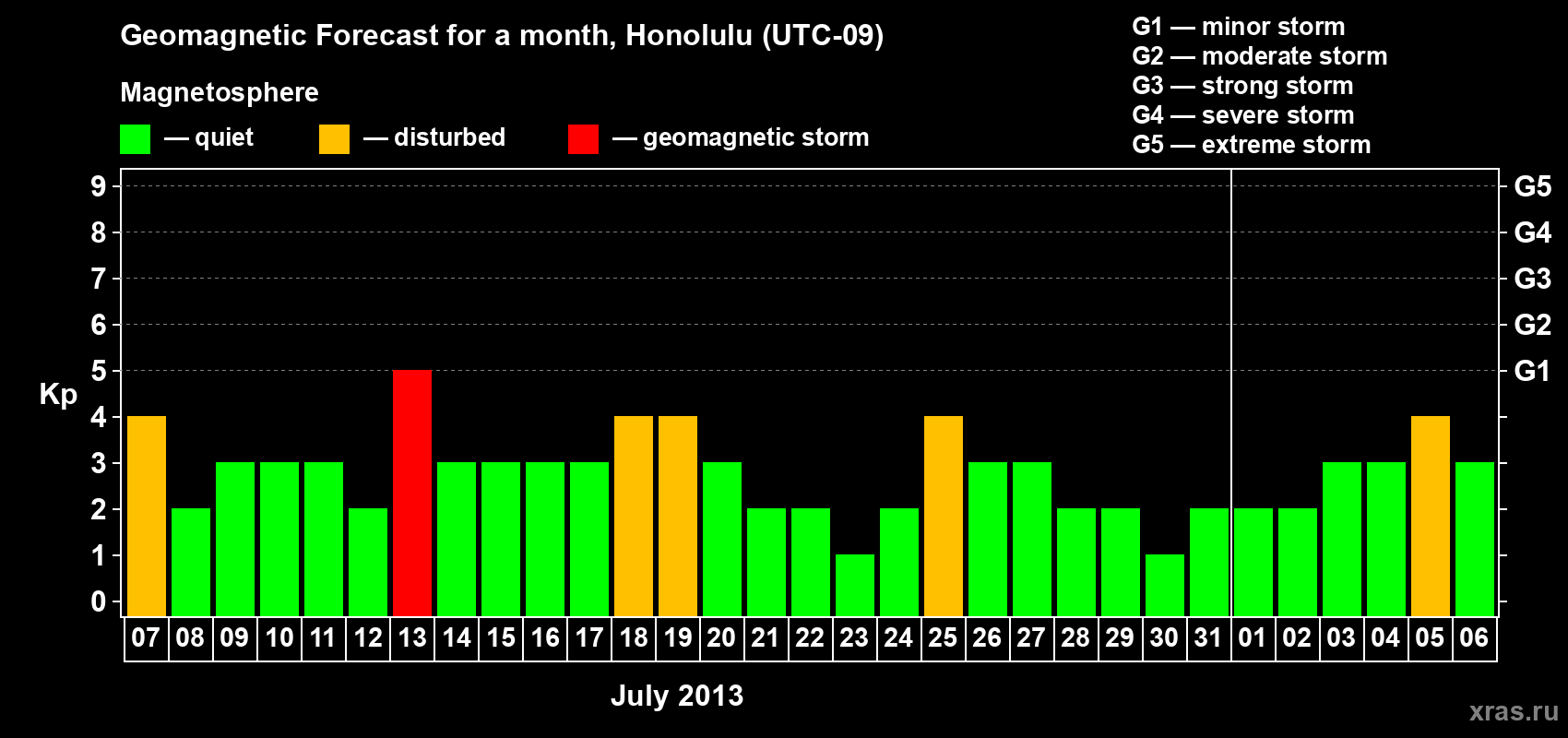 Forecast of the daily maximal value of geomagnetic index Kp for <b>1 month</b> (31 days) <b>from Jul 07, 2013 to Aug 06, 2013</b>