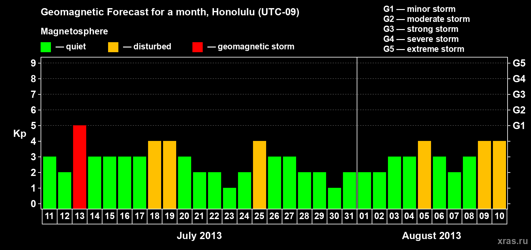 Forecast of the daily maximal value of geomagnetic index Kp for <b>1 month</b> (31 days) <b>from Jul 11, 2013 to Aug 10, 2013</b>