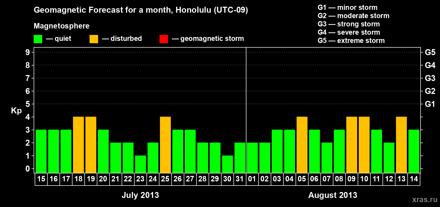 Forecast of the daily maximal value of geomagnetic index Kp for <b>1 month</b> (31 days) <b>from Jul 15, 2013 to Aug 14, 2013</b>