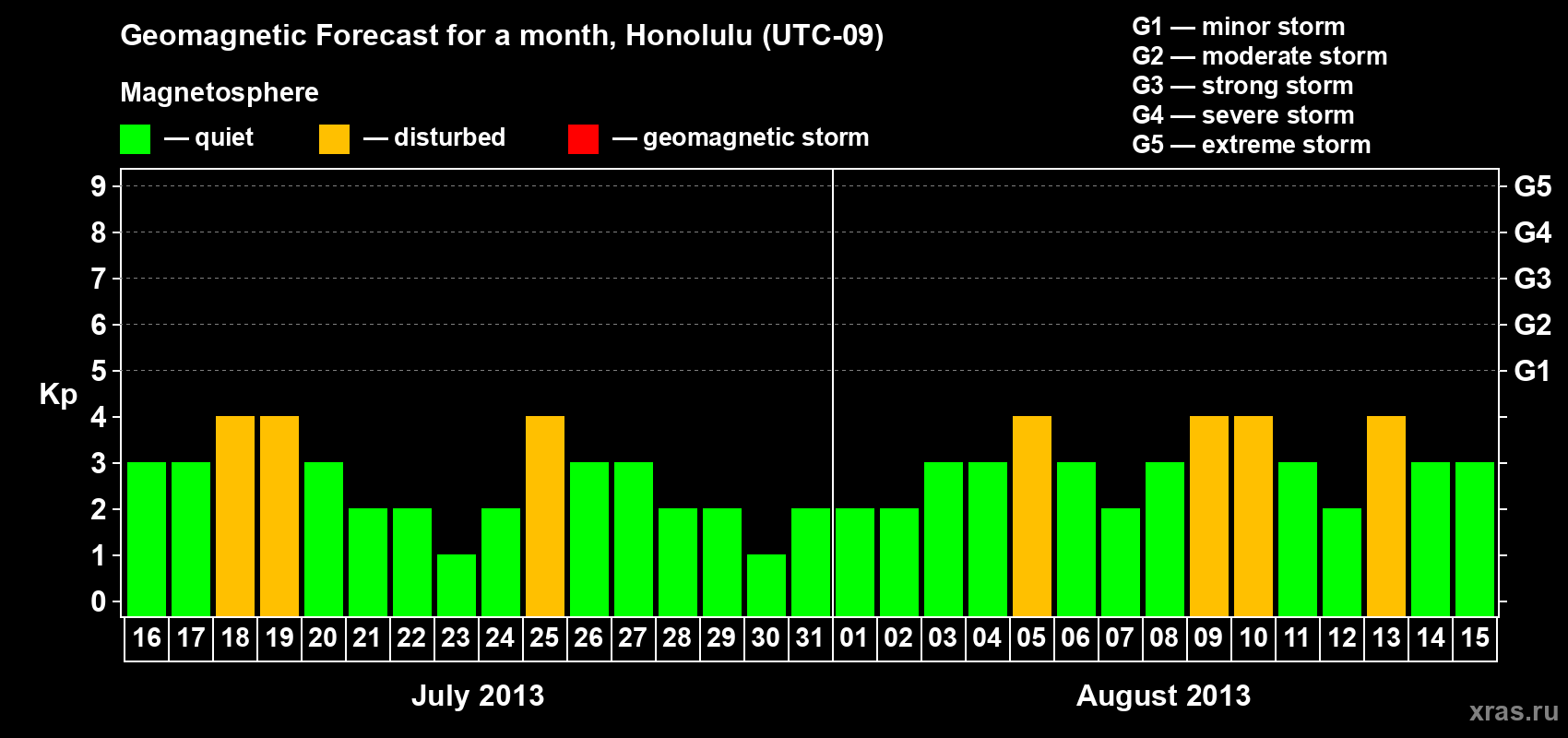 Forecast of the daily maximal value of geomagnetic index Kp for <b>1 month</b> (31 days) <b>from Jul 16, 2013 to Aug 15, 2013</b>