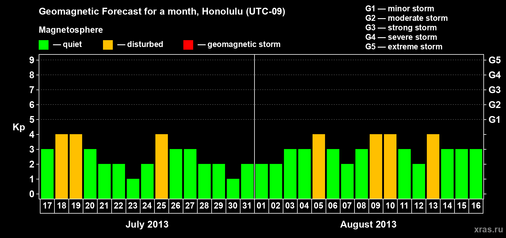 Forecast of the daily maximal value of geomagnetic index Kp for <b>1 month</b> (31 days) <b>from Jul 17, 2013 to Aug 16, 2013</b>