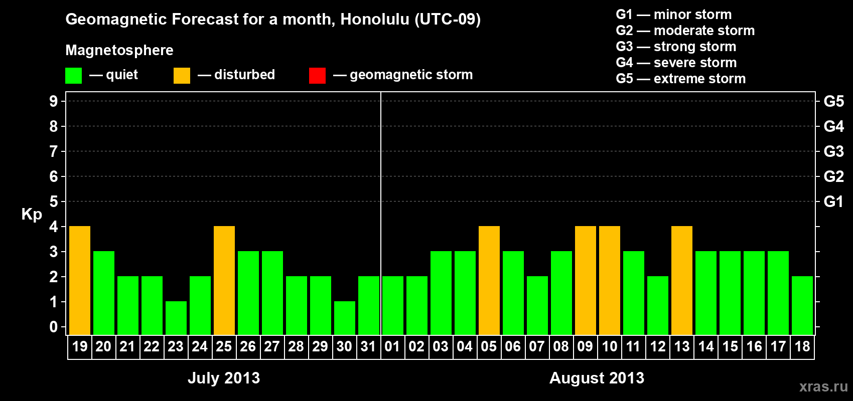 Forecast of the daily maximal value of geomagnetic index Kp for <b>1 month</b> (31 days) <b>from Jul 19, 2013 to Aug 18, 2013</b>