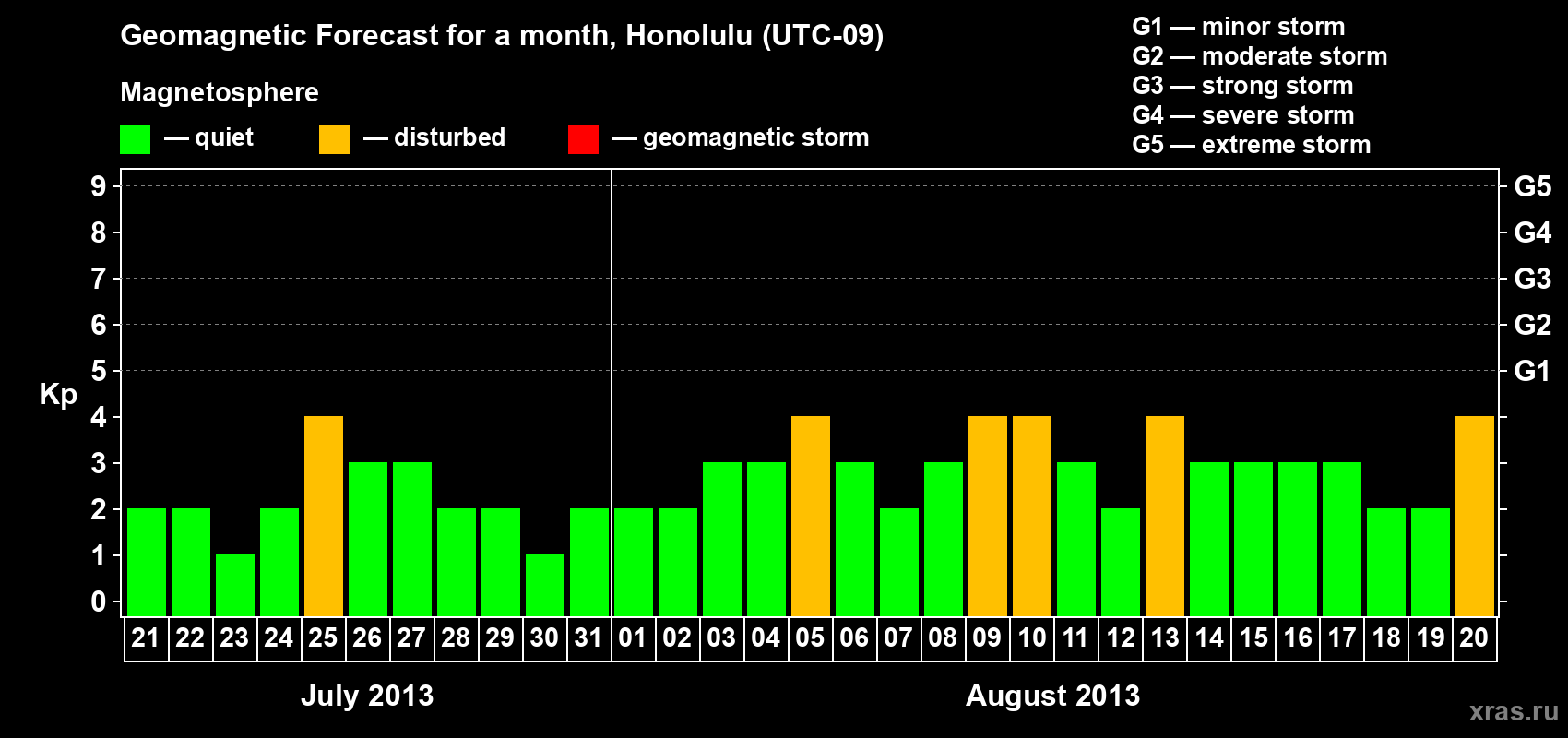 Forecast of the daily maximal value of geomagnetic index Kp for <b>1 month</b> (31 days) <b>from Jul 21, 2013 to Aug 20, 2013</b>