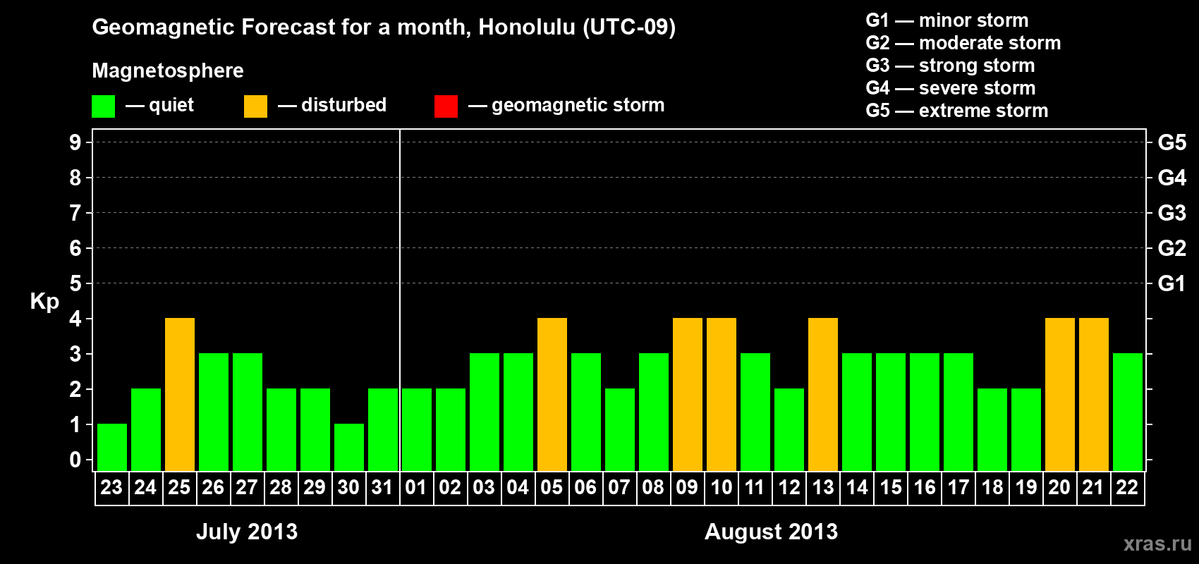 Forecast of the daily maximal value of geomagnetic index Kp for <b>1 month</b> (31 days) <b>from Jul 23, 2013 to Aug 22, 2013</b>