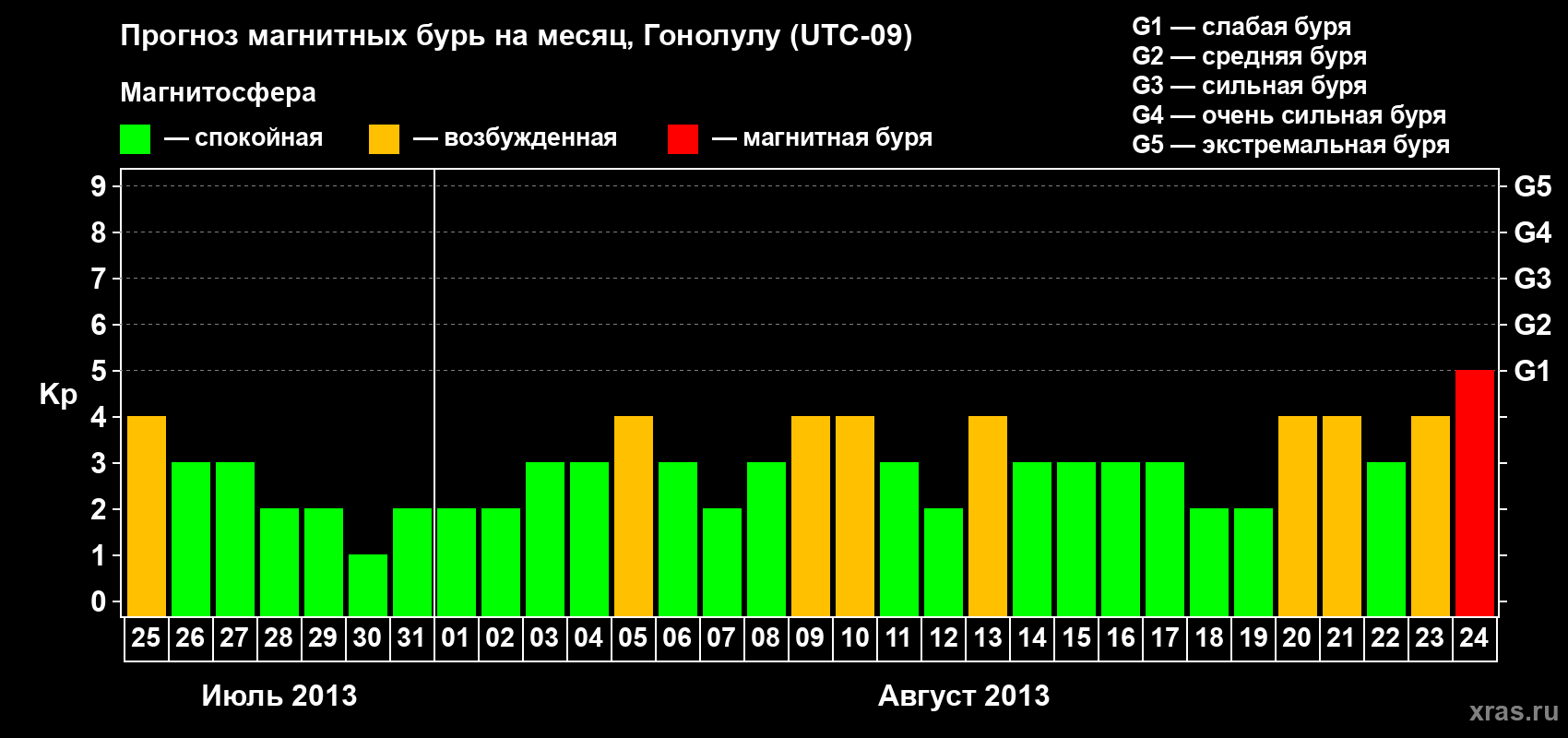 Прогноз максимального суточного геомагнитного индекса Kp на <b>1 месяц</b> (31 день) <b>с 25 июля по 24 августа 2013 г</b>