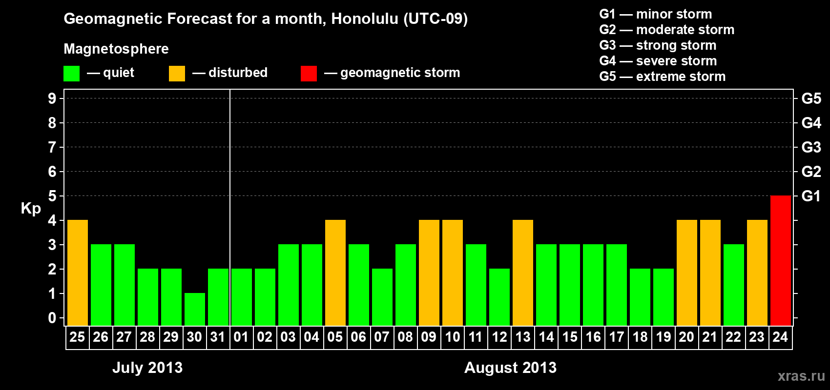 Forecast of the daily maximal value of geomagnetic index Kp for <b>1 month</b> (31 days) <b>from Jul 25, 2013 to Aug 24, 2013</b>
