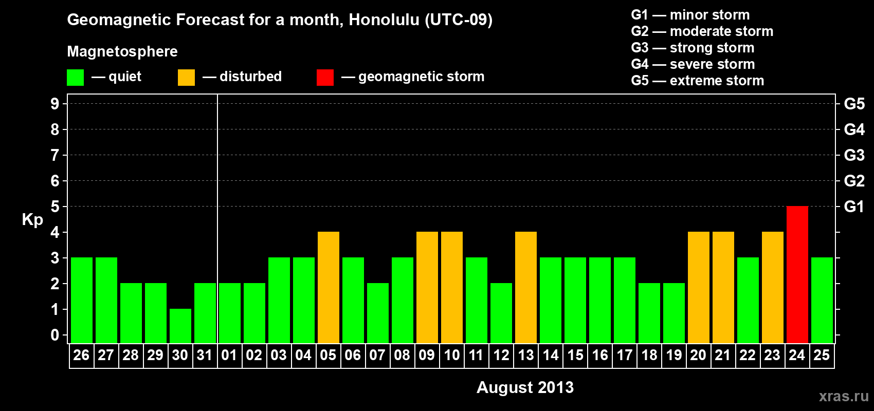 Forecast of the daily maximal value of geomagnetic index Kp for <b>1 month</b> (31 days) <b>from Jul 26, 2013 to Aug 25, 2013</b>